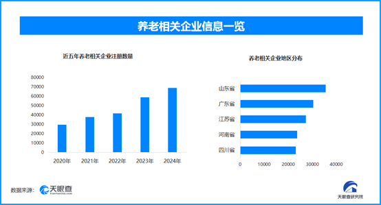 科技賦能養(yǎng)老服務(wù)升級(jí)，全國現(xiàn)存養(yǎng)老相關(guān)企業(yè)超37.2萬家